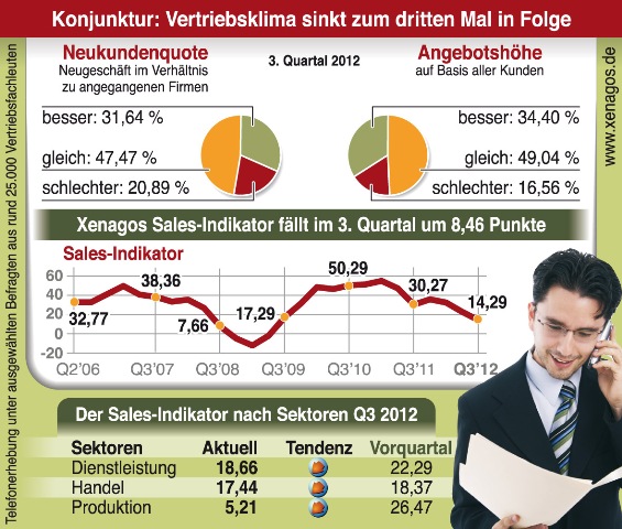 Xenagos Sales-Indikator 3. Quartal 2012